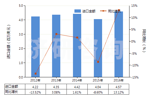 2012-2016年中國(guó)合成纖維長(zhǎng)絲縫紉線(xiàn)（供零售用）(HS54011020)進(jìn)口總額及增速統(tǒng)計(jì)